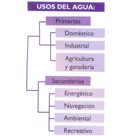 diversos usos del agua